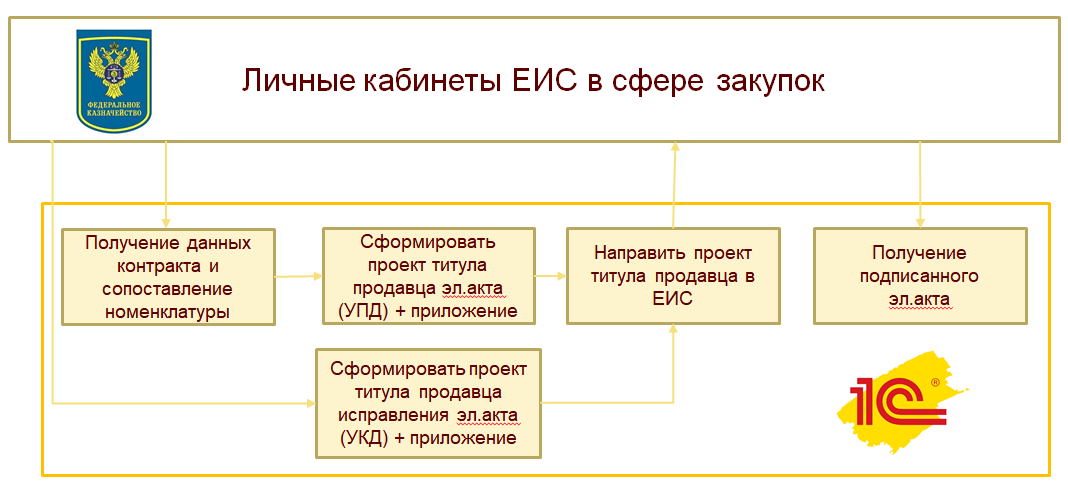 Тендеры на дизайн упаковки | Все тендеры России